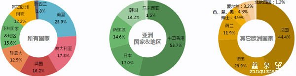 表格国家分布