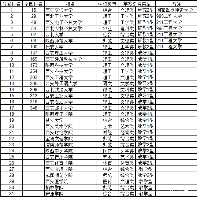 武书连2015中国千所大学综合实力排行榜