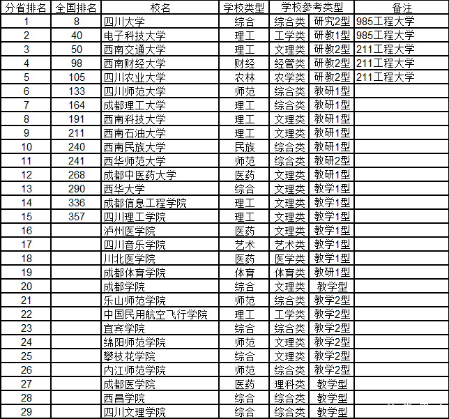 武书连2015中国千所大学综合实力排行榜