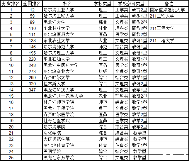 武书连2015中国千所大学综合实力排行榜