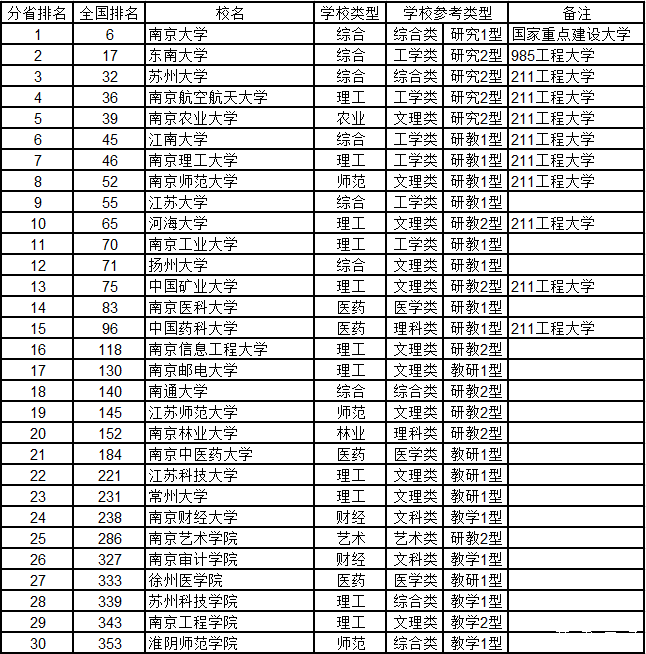 武书连2015中国千所大学综合实力排行榜