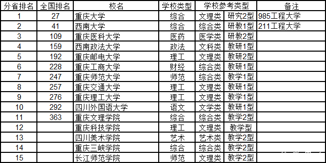武书连2015中国千所大学综合实力排行榜