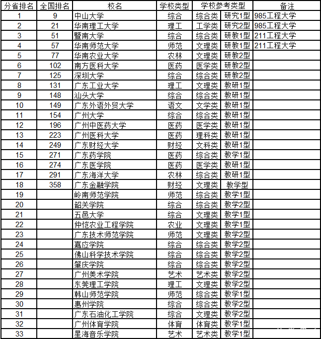 武书连2015中国千所大学综合实力排行榜