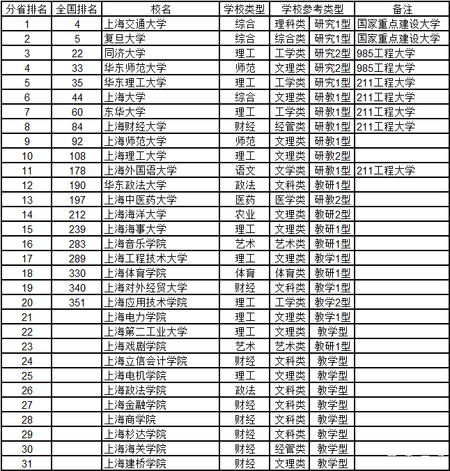武书连2015中国千所大学综合实力排行榜