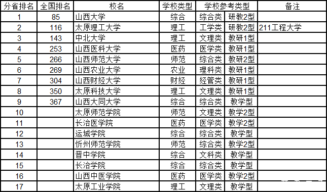 武书连2015中国千所大学综合实力排行榜