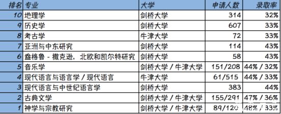 申请牛剑成功率最高的十个专业
