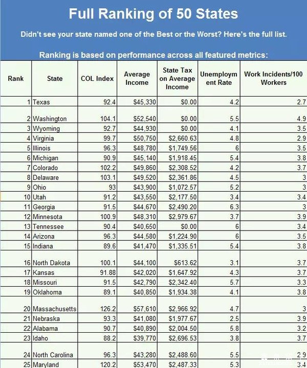 2015年美国最易和最难生活的十个州 2015年美国最易和最难生活的十个州
