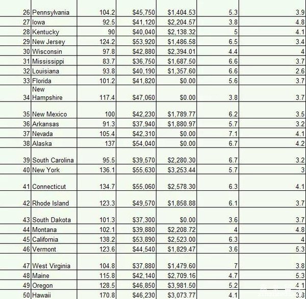 2015年美国最易和最难生活的十个州