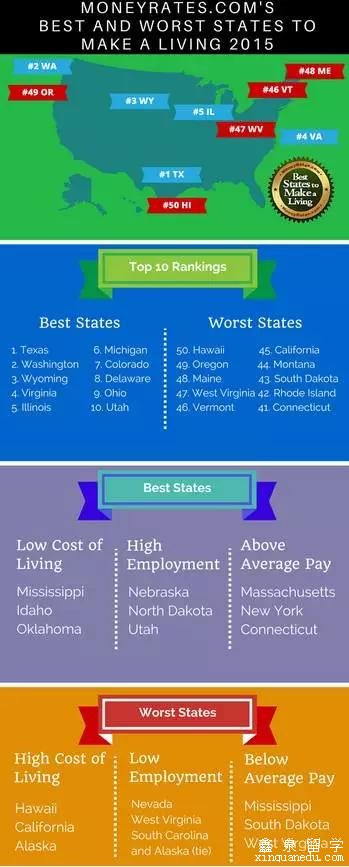 2015年美国最易和最难生活的十个州 2015年美国最易和最难生活的十个州