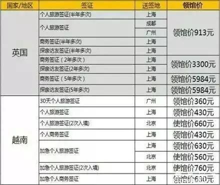 各国签证领馆价一览表