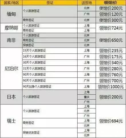 各国签证领馆价一览表