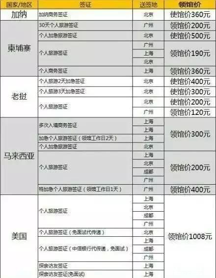各国签证领馆价一览表