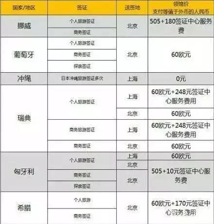各国签证领馆价一览表