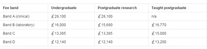 英国伯明翰大学本科申请条件