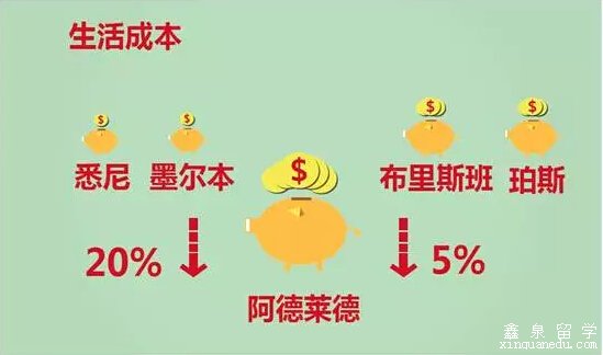 澳洲留学性价比最高城市