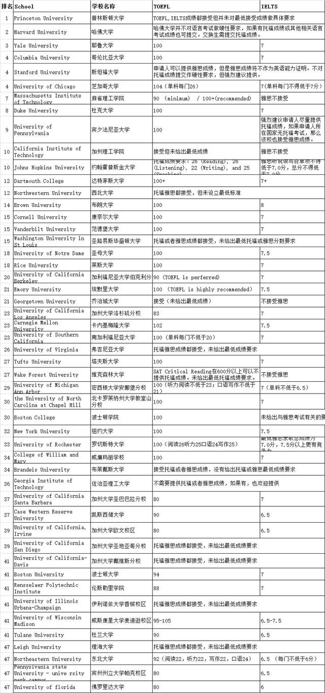 2016年出国留学申请托福和雅思考哪个好？