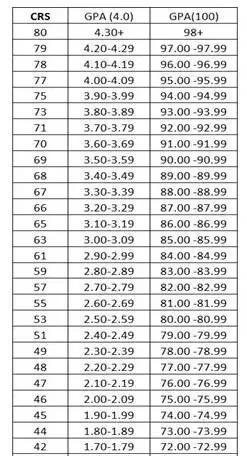 美国常青藤名校录取要素