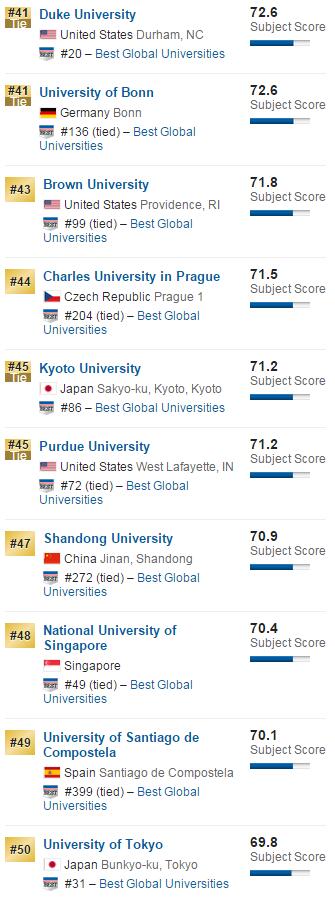 2016年USNews美国大学数学专业排名