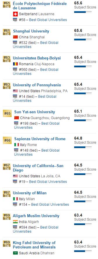 2016年USNews美国大学数学专业排名