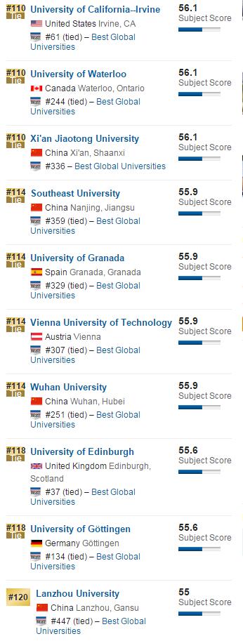 2016年USNews美国大学数学专业排名