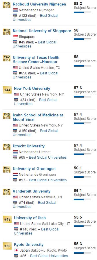 2016年USNews美国大学排名分子生物与遗传学排名