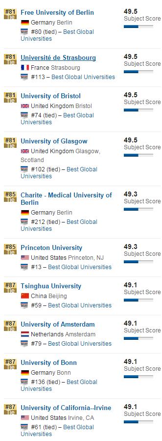 2016年USNews美国大学排名分子生物与遗传学排名