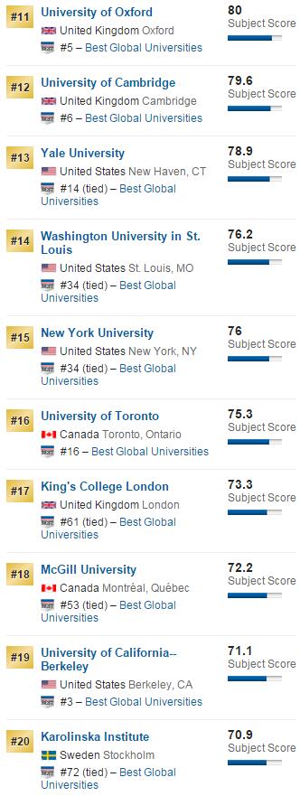 2016年美国大学排名之神经科学与行为学排名