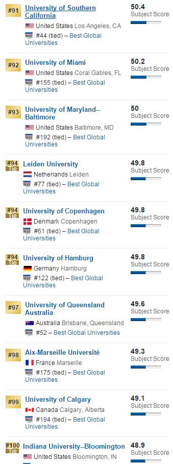 2016年美国大学排名之神经科学与行为学排名