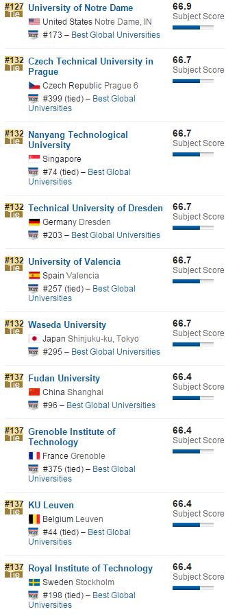 2016年USNews全球大学排名物理学榜单