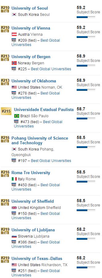 2016年USNews全球大学排名物理学榜单