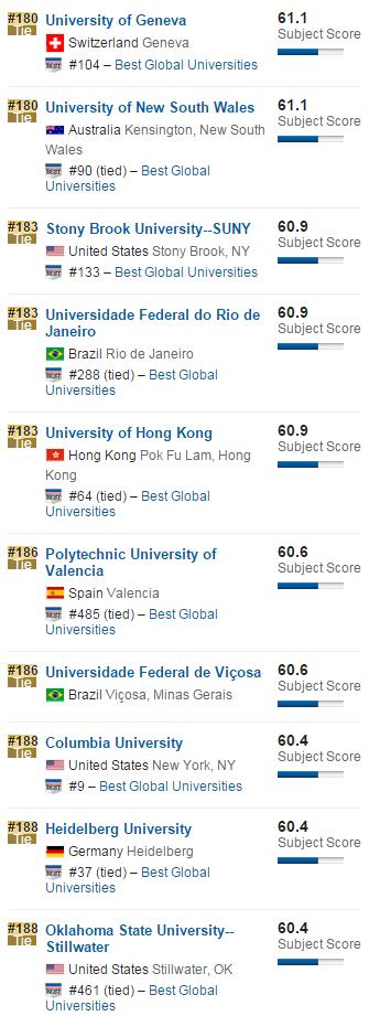 2016年USNews全球大学排名动植物科学榜单