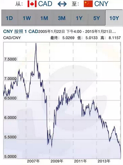 加拿大留学费用优势