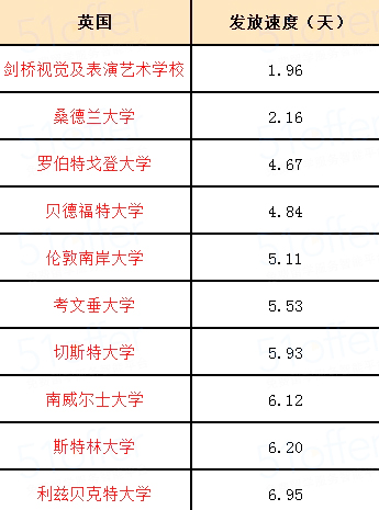 2015年英国大学录取率