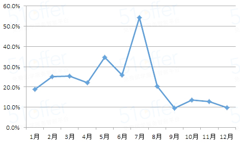 2015年英国大学录取率