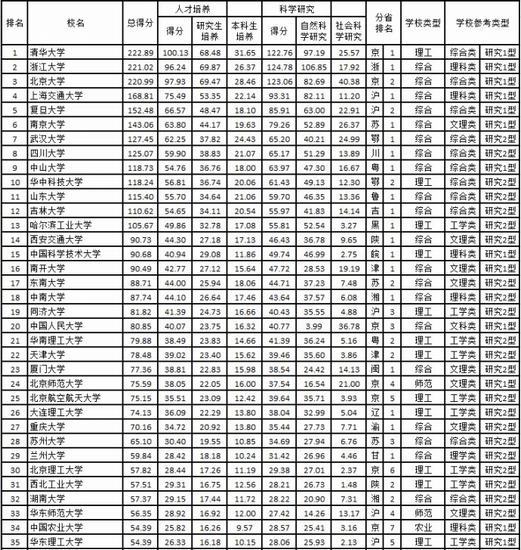 武书连2016中国大学排行榜