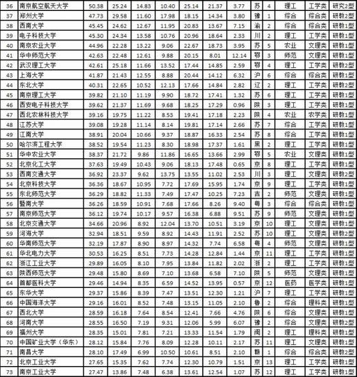 武书连2016中国大学排行榜