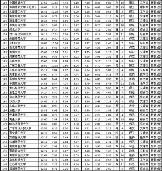 武书连2016中国大学排行榜