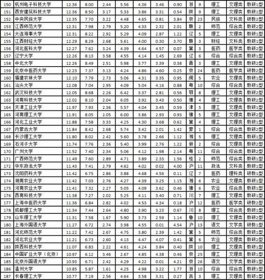 武书连2016中国大学排行榜