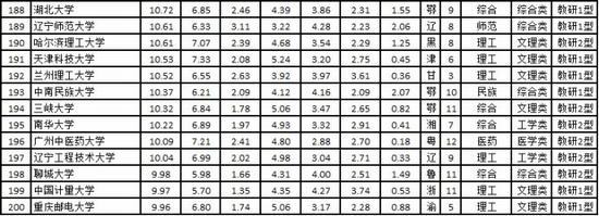 武书连2016中国大学排行榜