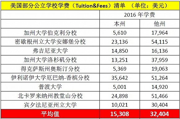 2016各国留学费用排名,澳洲第一,美国第四