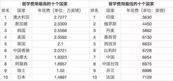 2016各国留学费用排名,澳洲第一,美国第四