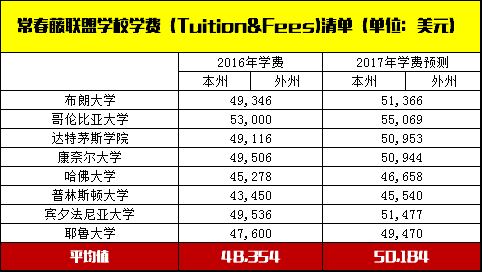 2016各国留学费用排名,澳洲第一,美国第四