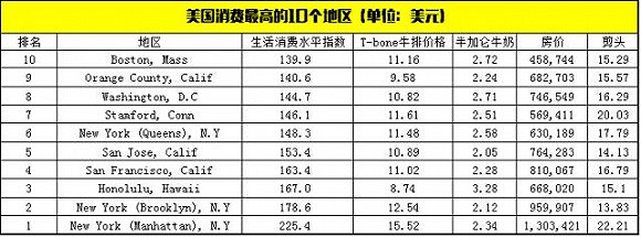 2016各国留学费用排名,澳洲第一,美国第四
