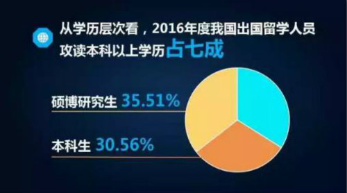 教育部发布留学最新数据 各国留学政策最新变化早知道图4
